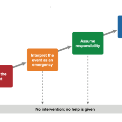 Latane and darley decision tree