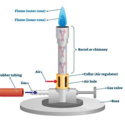 Suspending glassware over a bunsen burner