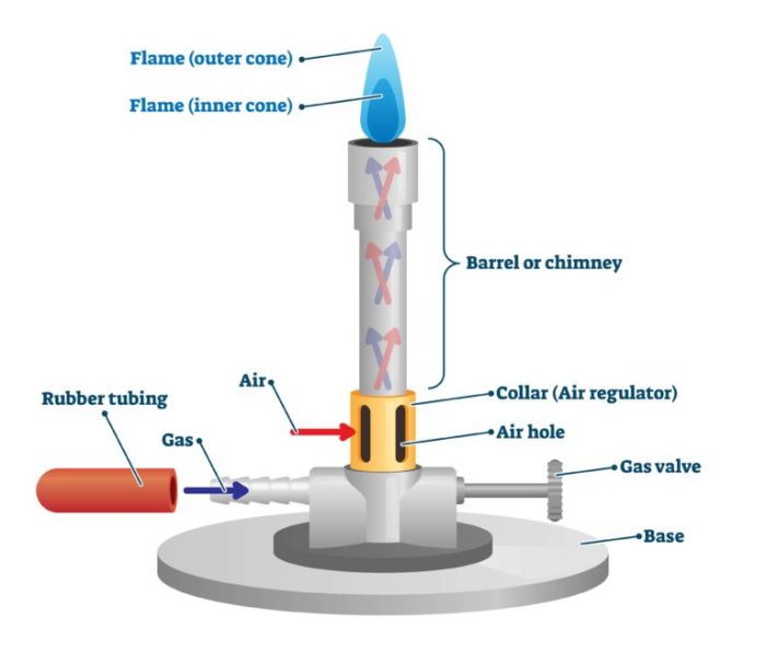 Suspending glassware over a bunsen burner