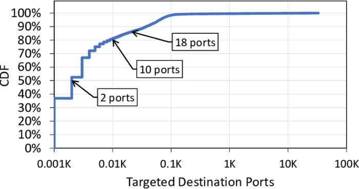 Ports lateet