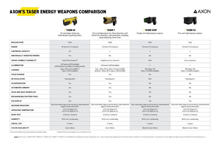 The handheld energy weapons manufactured by axon