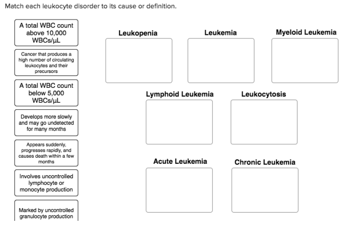 Match each leukocyte disorder to its cause or definition.